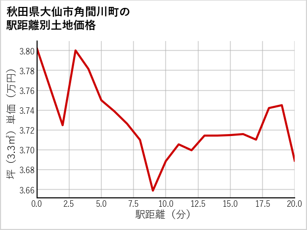 秋田県大仙市角間川町の徒歩距離別の土地坪単価
