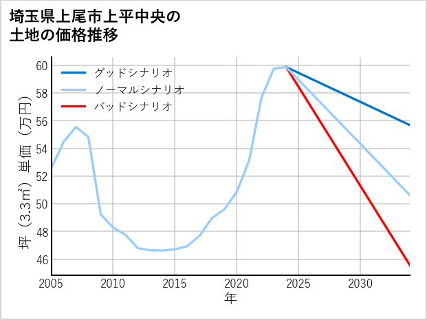 埼玉県上尾市上平中央の土地価格推移