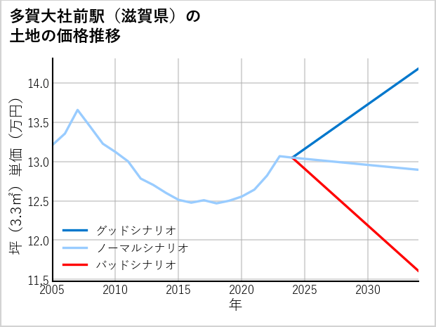 多賀大社前駅（滋賀県）の土地価格推移