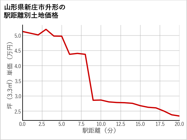 山形県新庄市升形の徒歩距離別の土地坪単価
