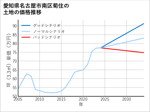 愛知県名古屋市南区菊住の土地価格推移