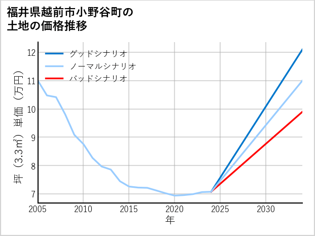 福井県越前市小野谷町の土地価格推移