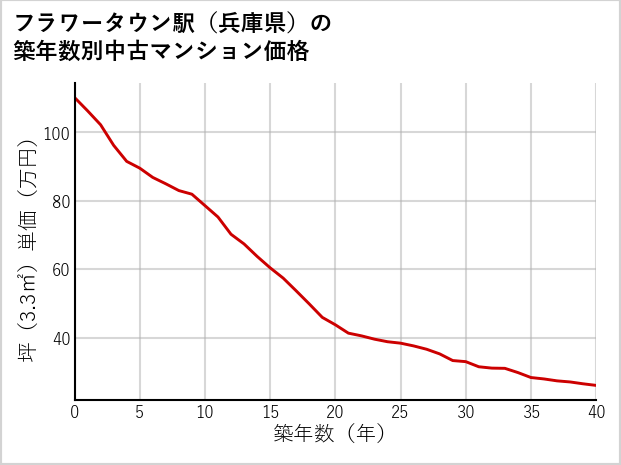 フラワータウン駅（兵庫県）の築年数別の中古マンション坪単価