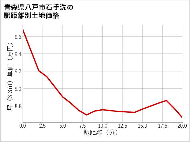 青森県八戸市石手洗の徒歩距離別の土地坪単価