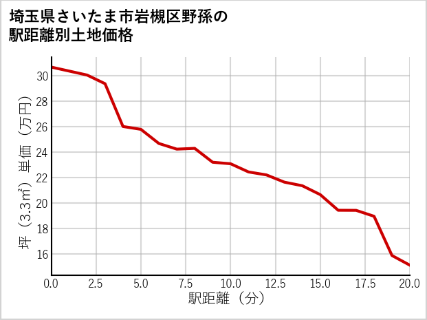 埼玉県さいたま市岩槻区野孫の徒歩距離別の土地坪単価