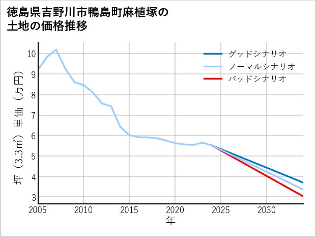 徳島県吉野川市鴨島町麻植塚の土地価格推移