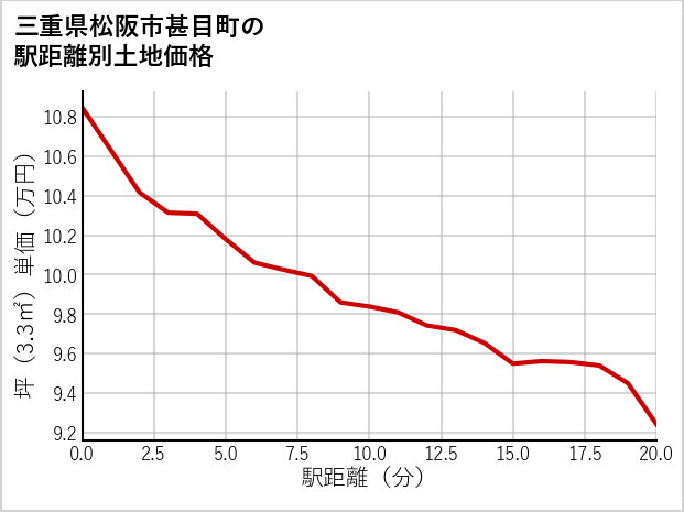 三重県松阪市甚目町の徒歩距離別の土地坪単価