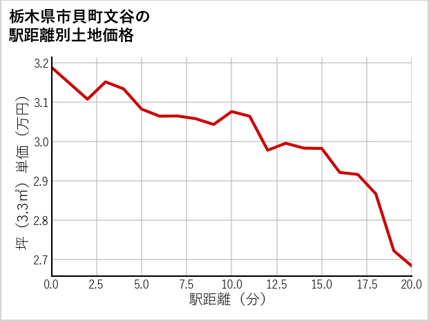 栃木県市貝町文谷の徒歩距離別の土地坪単価