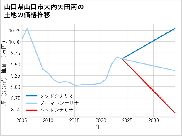 山口県山口市大内矢田南の土地価格推移