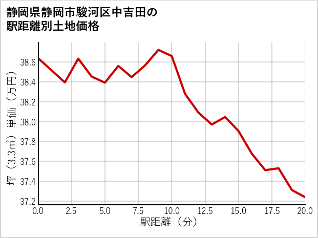 静岡県静岡市駿河区中吉田の徒歩距離別の土地坪単価
