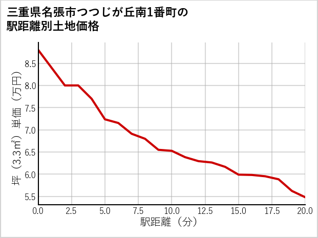 三重県名張市つつじが丘南1番町の徒歩距離別の土地坪単価