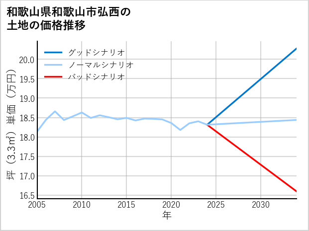 和歌山県和歌山市弘西の土地価格推移