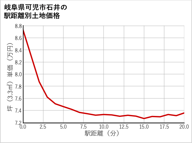 岐阜県可児市石井の徒歩距離別の土地坪単価