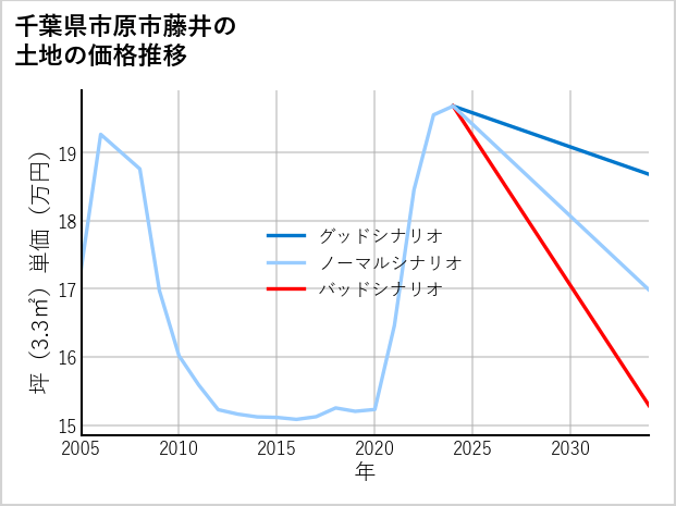 千葉県市原市藤井の土地価格推移