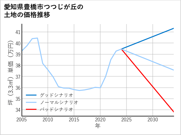 愛知県豊橋市つつじが丘の土地価格推移