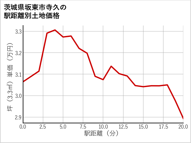 茨城県坂東市寺久の徒歩距離別の土地坪単価