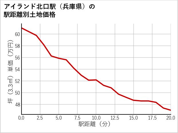 アイランド北口駅（兵庫県）の徒歩距離別の土地坪単価