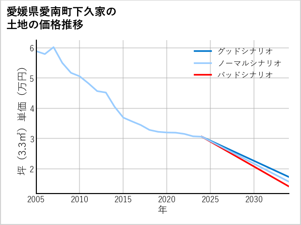 愛媛県愛南町下久家の土地価格推移