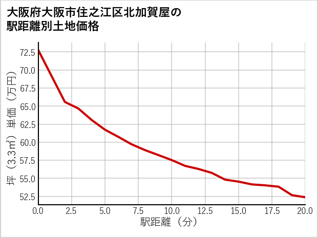 大阪府大阪市住之江区北加賀屋の徒歩距離別の土地坪単価