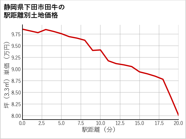 静岡県下田市田牛の徒歩距離別の土地坪単価
