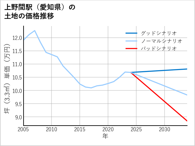 上野間駅（愛知県）の土地価格推移