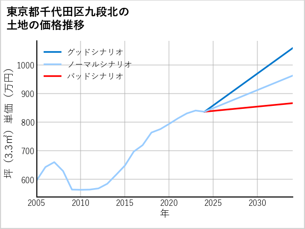 東京都千代田区九段北の土地価格推移