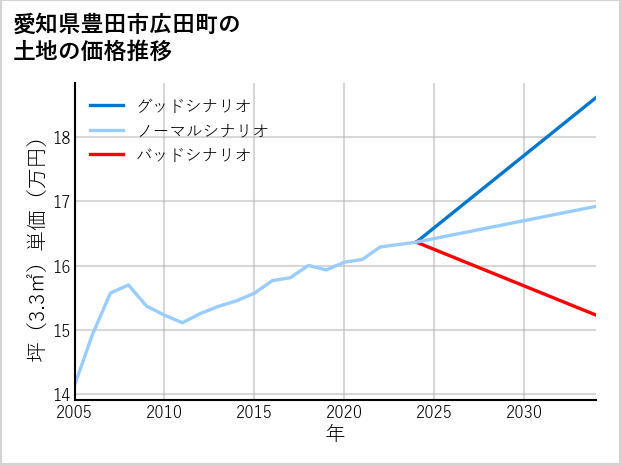 愛知県豊田市広田町の土地価格推移