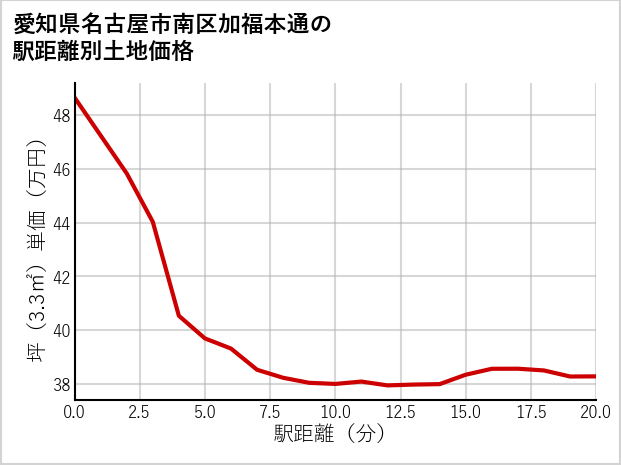 愛知県名古屋市南区加福本通の徒歩距離別の土地坪単価