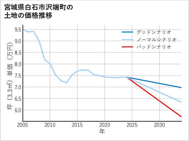 宮城県白石市沢端町の土地価格推移
