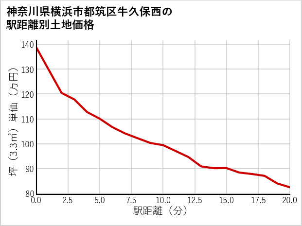神奈川県横浜市都筑区牛久保西の徒歩距離別の土地坪単価