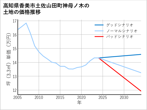 高知県香美市土佐山田町神母ノ木の土地価格推移