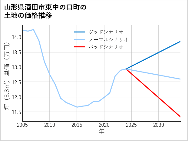 山形県酒田市東中の口町の土地価格推移