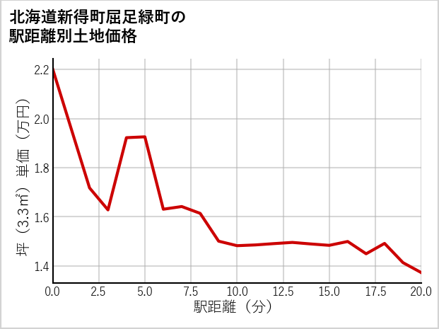北海道新得町屈足緑町の徒歩距離別の土地坪単価