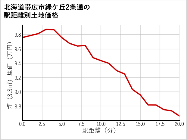 北海道帯広市緑ケ丘2条通の徒歩距離別の土地坪単価