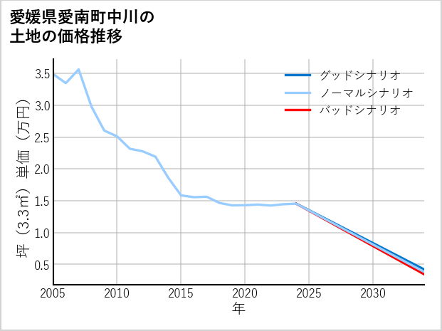 愛媛県愛南町中川の土地価格推移