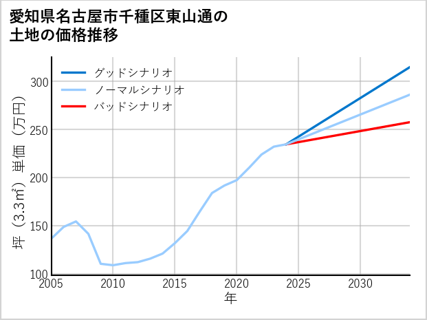愛知県名古屋市千種区東山通の土地価格推移