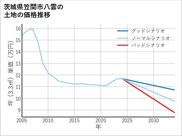 茨城県笠間市八雲の土地価格推移