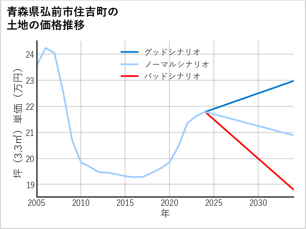 青森県弘前市住吉町の土地価格推移
