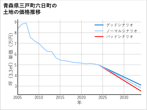 青森県三戸町六日町の土地価格推移