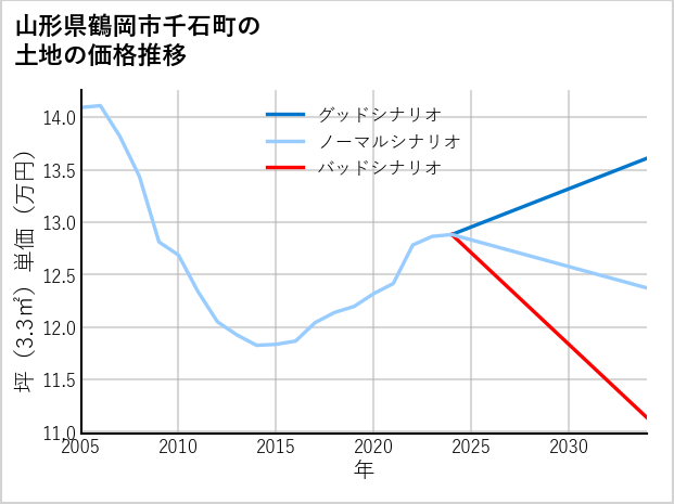 山形県鶴岡市千石町の土地価格推移