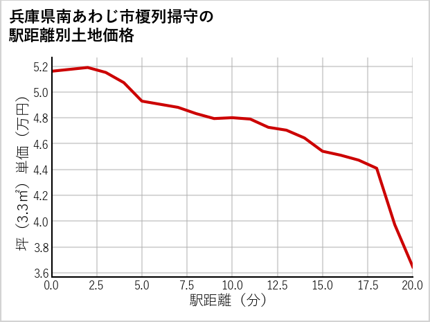 兵庫県南あわじ市榎列掃守の徒歩距離別の土地坪単価