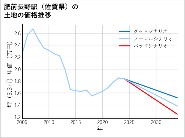 肥前長野駅（佐賀県）の土地価格推移