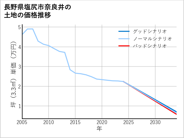 長野県塩尻市奈良井の土地価格推移