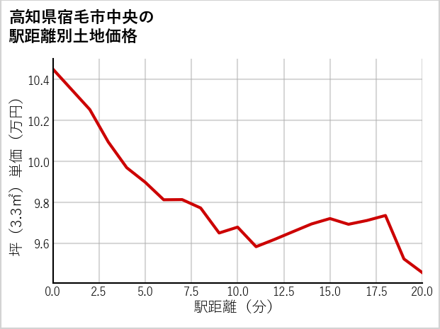 高知県宿毛市中央の徒歩距離別の土地坪単価