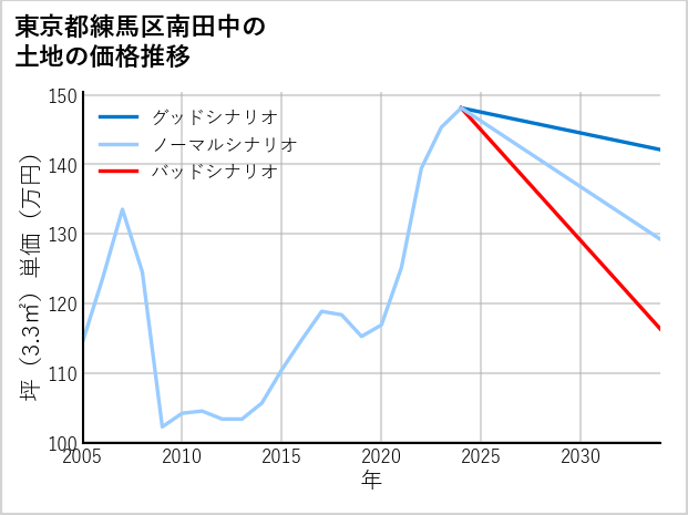 東京都練馬区南田中の土地価格推移