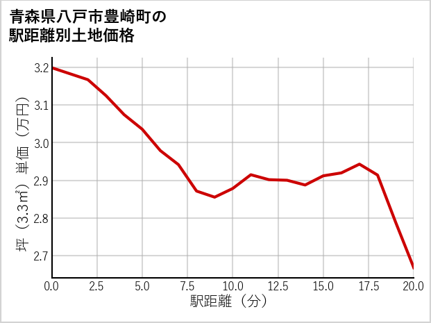 青森県八戸市豊崎町の徒歩距離別の土地坪単価