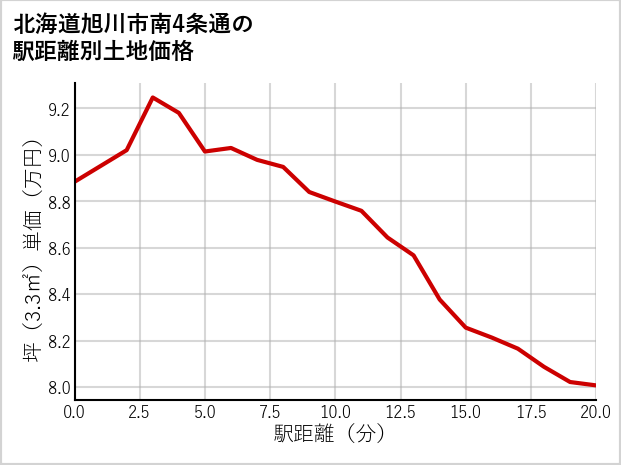 北海道旭川市南4条通の徒歩距離別の土地坪単価