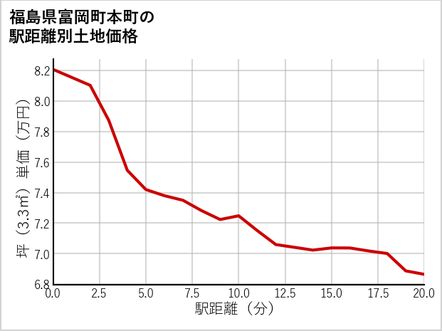 福島県富岡町本町の徒歩距離別の土地坪単価