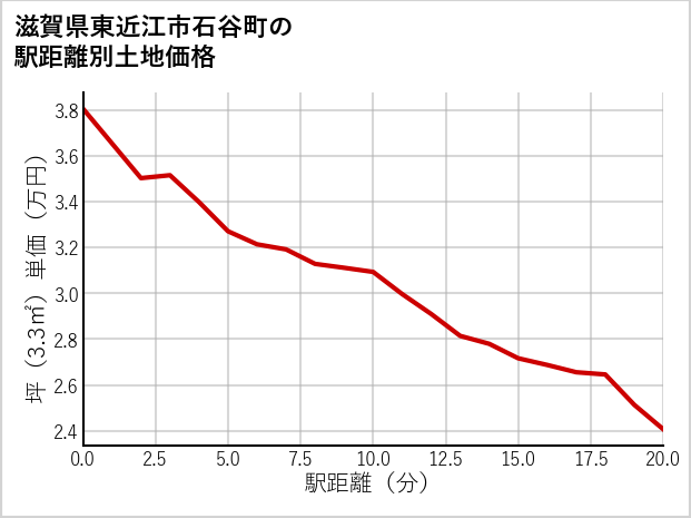 滋賀県東近江市石谷町の徒歩距離別の土地坪単価