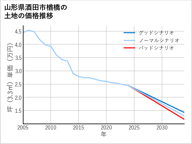 山形県酒田市楢橋の土地価格推移